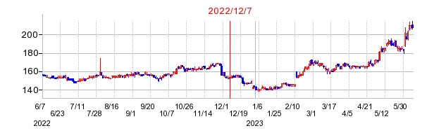 2022年12月7日 13:40前後のの株価チャート